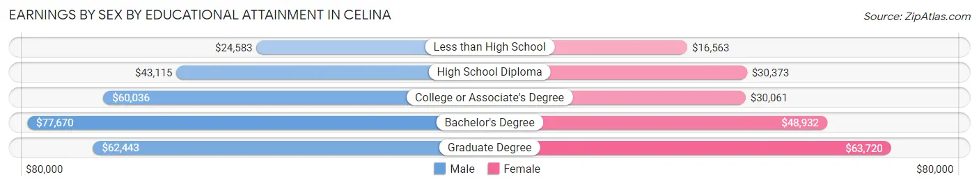 Earnings by Sex by Educational Attainment in Celina