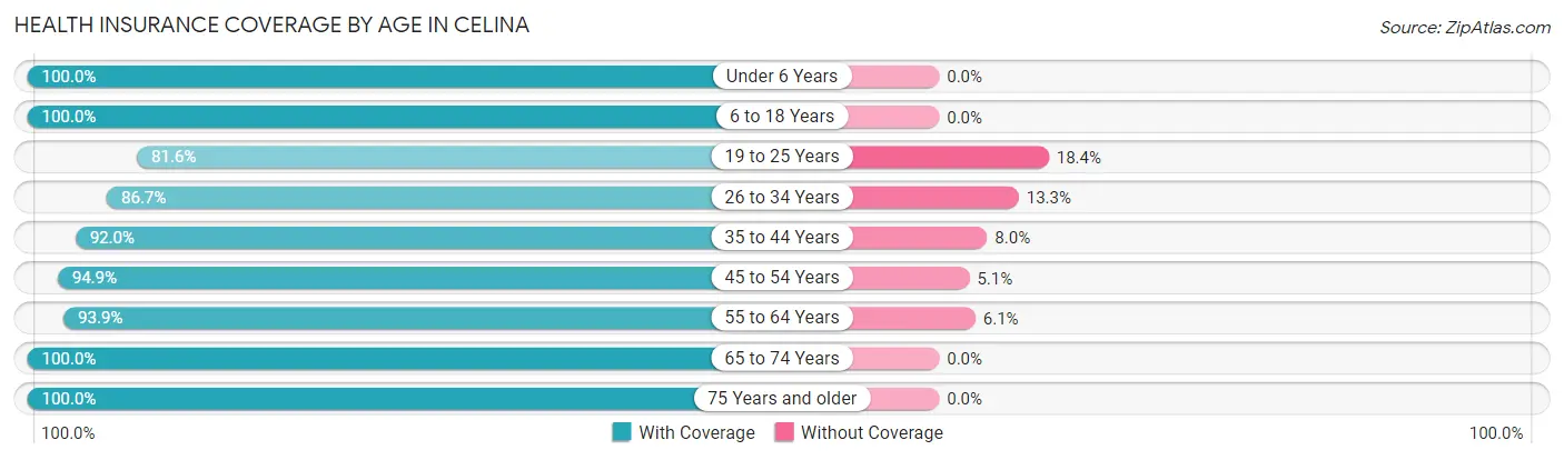 Health Insurance Coverage by Age in Celina