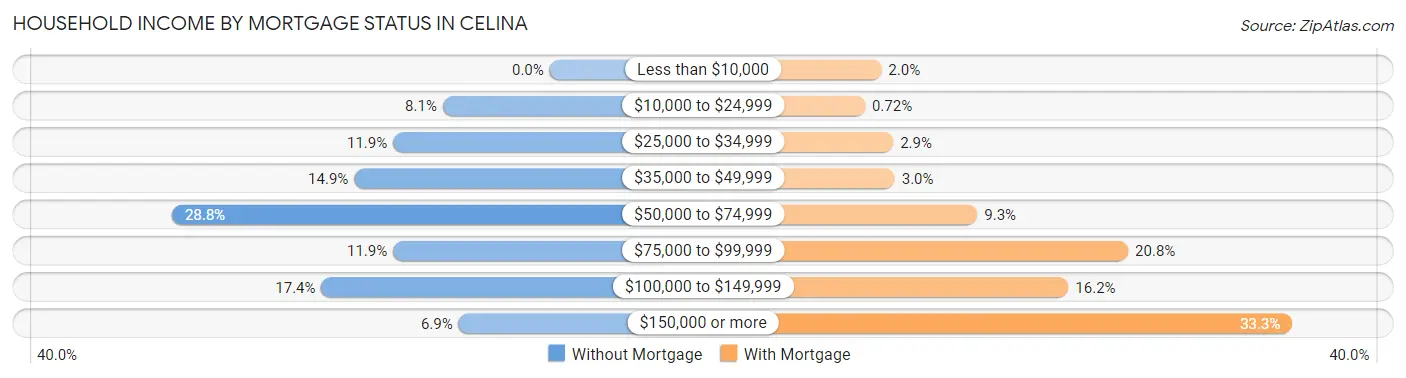 Household Income by Mortgage Status in Celina