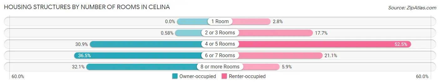 Housing Structures by Number of Rooms in Celina