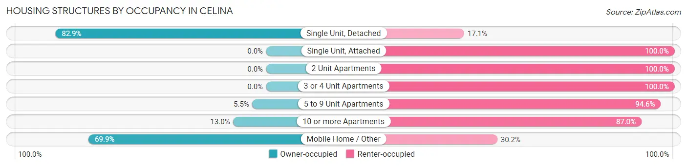 Housing Structures by Occupancy in Celina