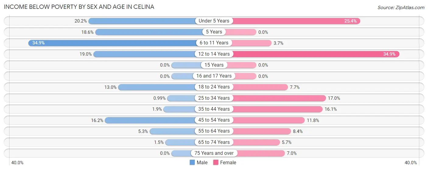 Income Below Poverty by Sex and Age in Celina