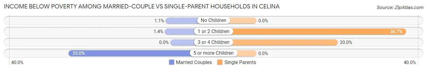 Income Below Poverty Among Married-Couple vs Single-Parent Households in Celina