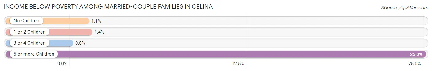 Income Below Poverty Among Married-Couple Families in Celina