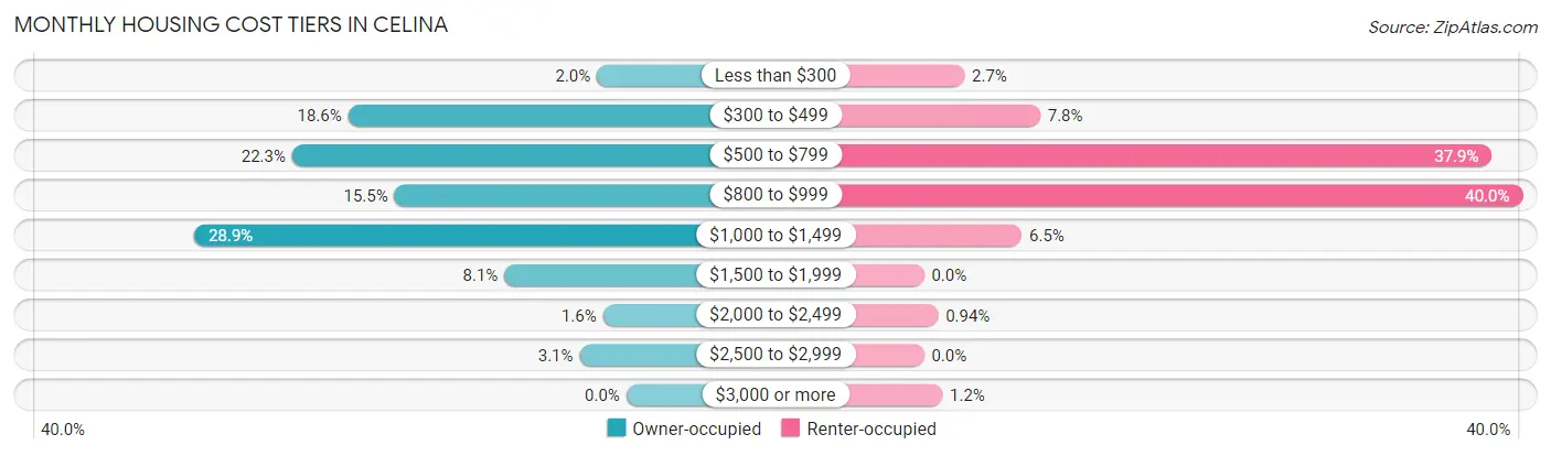 Monthly Housing Cost Tiers in Celina