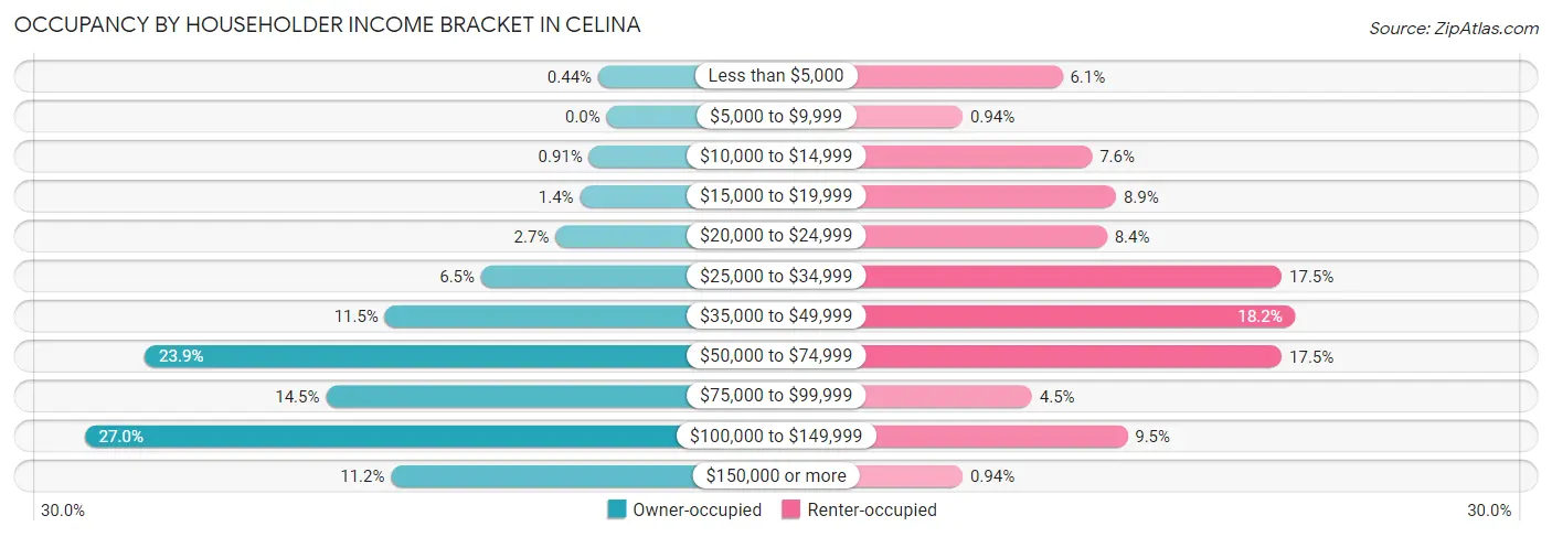 Occupancy by Householder Income Bracket in Celina