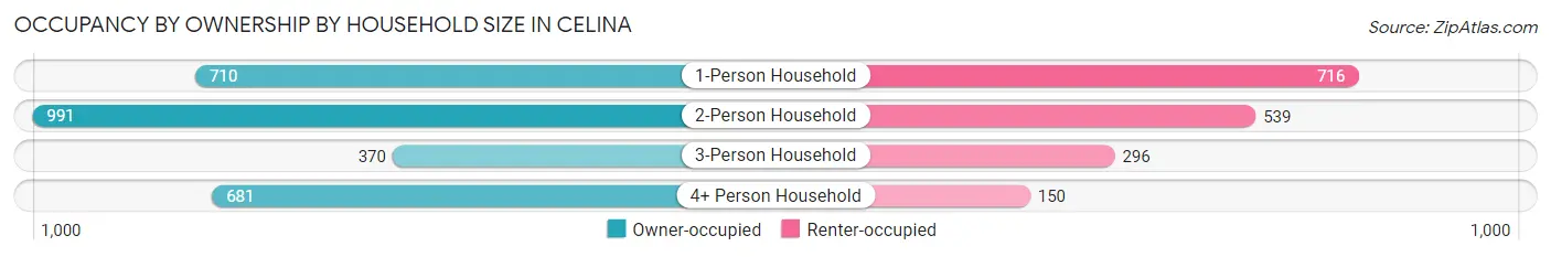 Occupancy by Ownership by Household Size in Celina