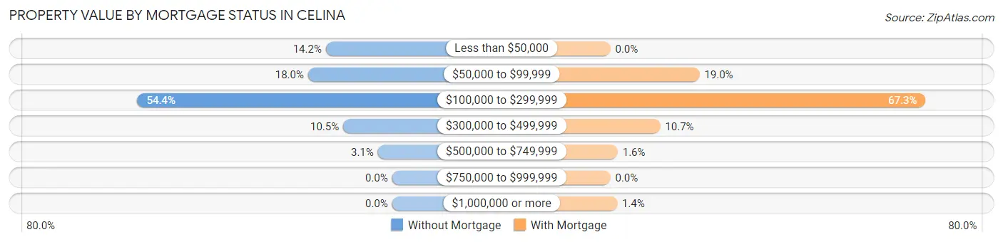 Property Value by Mortgage Status in Celina