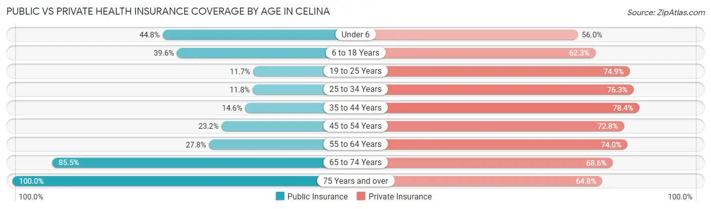 Public vs Private Health Insurance Coverage by Age in Celina