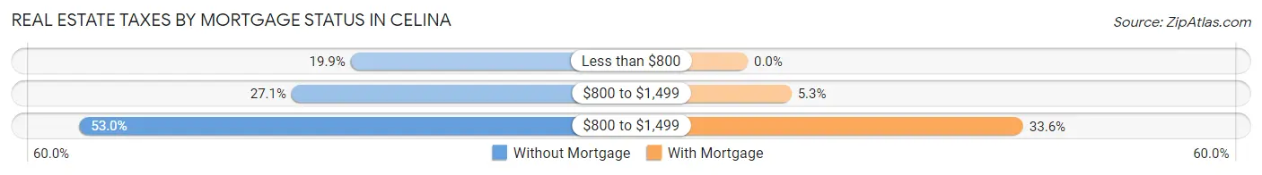 Real Estate Taxes by Mortgage Status in Celina