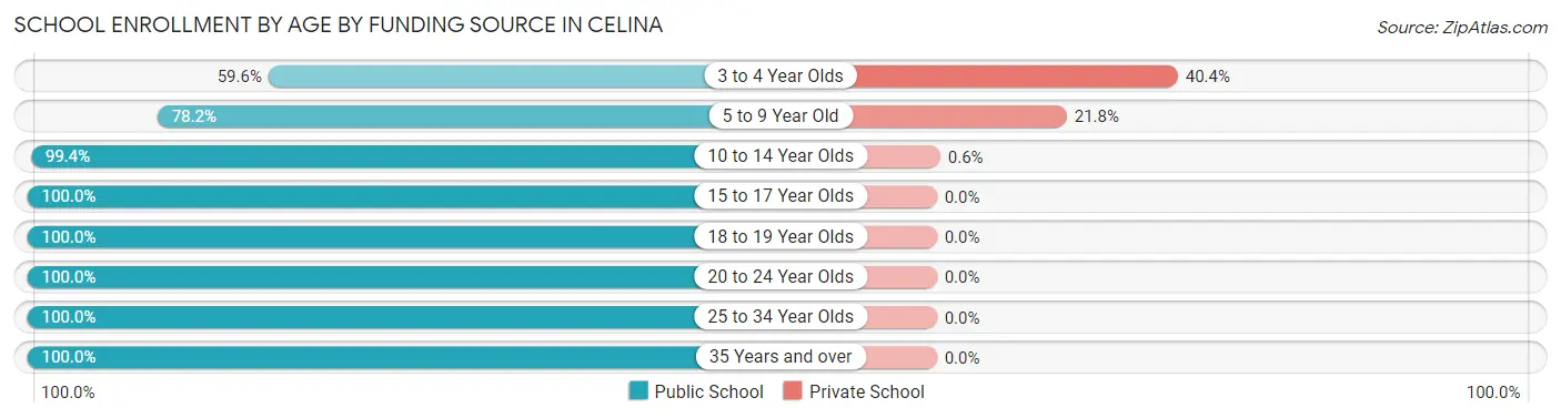 School Enrollment by Age by Funding Source in Celina