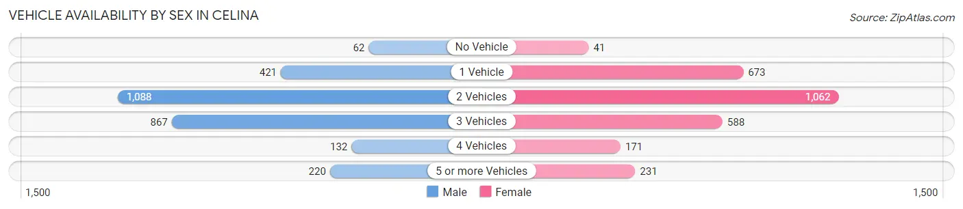 Vehicle Availability by Sex in Celina