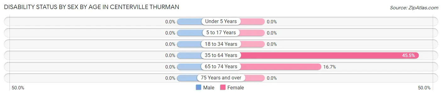 Disability Status by Sex by Age in Centerville Thurman
