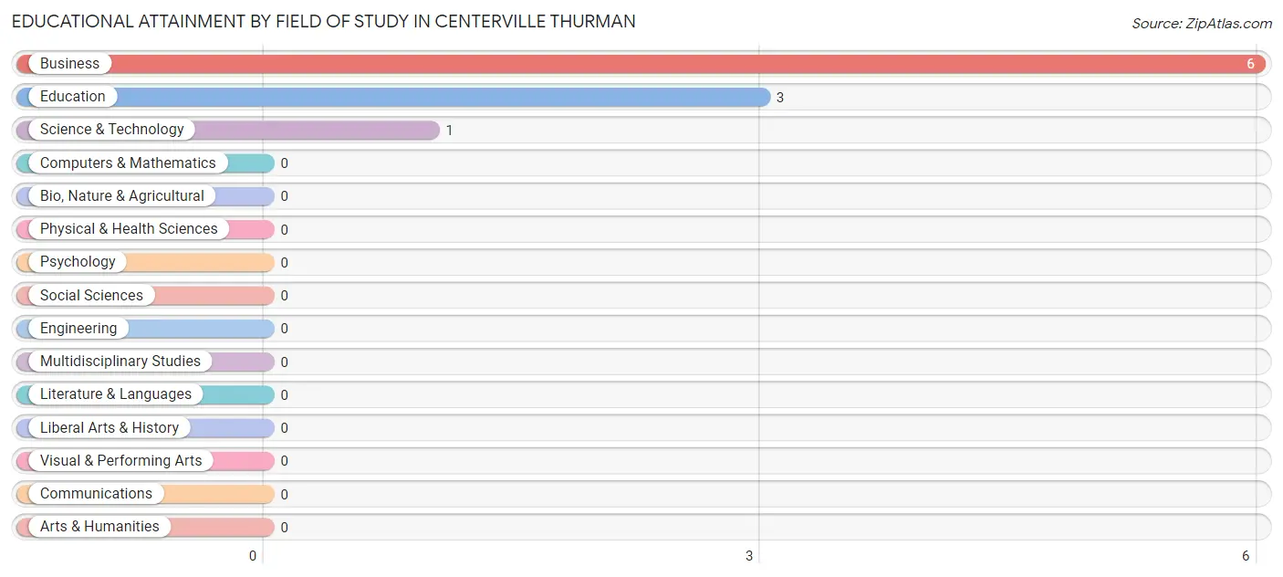 Educational Attainment by Field of Study in Centerville Thurman
