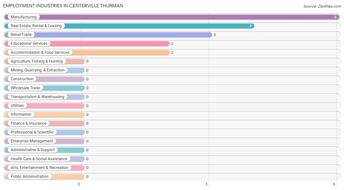 Employment Industries in Centerville Thurman
