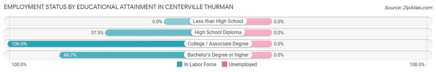 Employment Status by Educational Attainment in Centerville Thurman