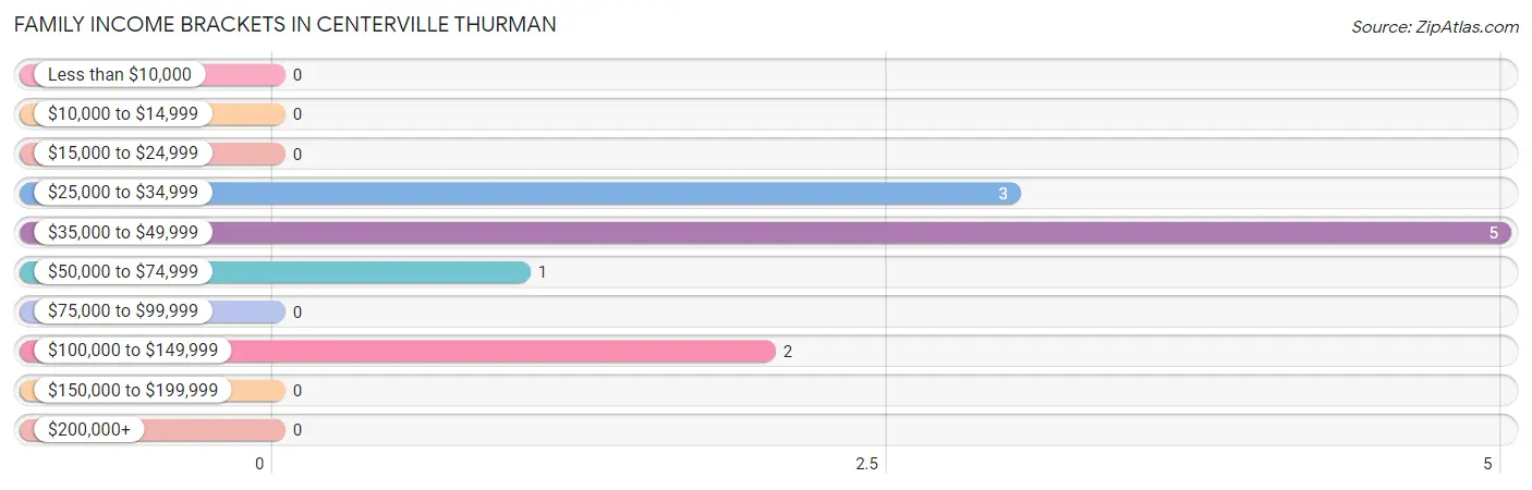 Family Income Brackets in Centerville Thurman