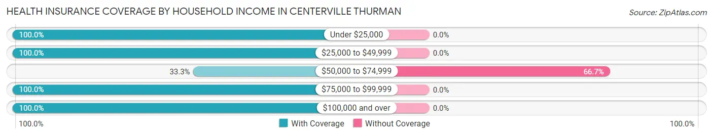 Health Insurance Coverage by Household Income in Centerville Thurman