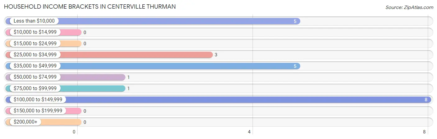 Household Income Brackets in Centerville Thurman