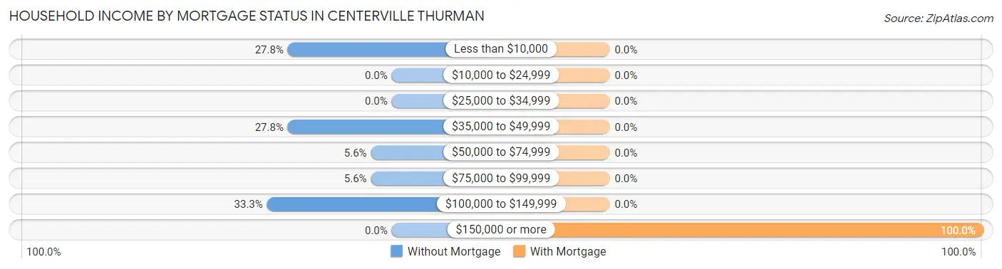 Household Income by Mortgage Status in Centerville Thurman