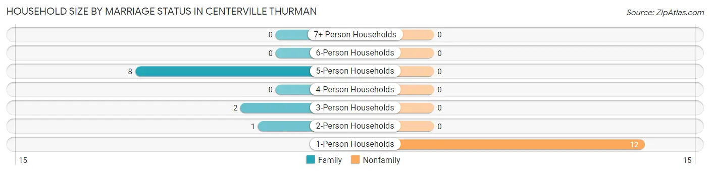 Household Size by Marriage Status in Centerville Thurman