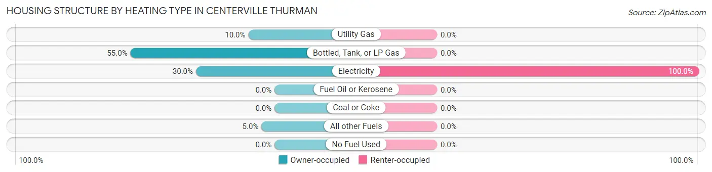 Housing Structure by Heating Type in Centerville Thurman