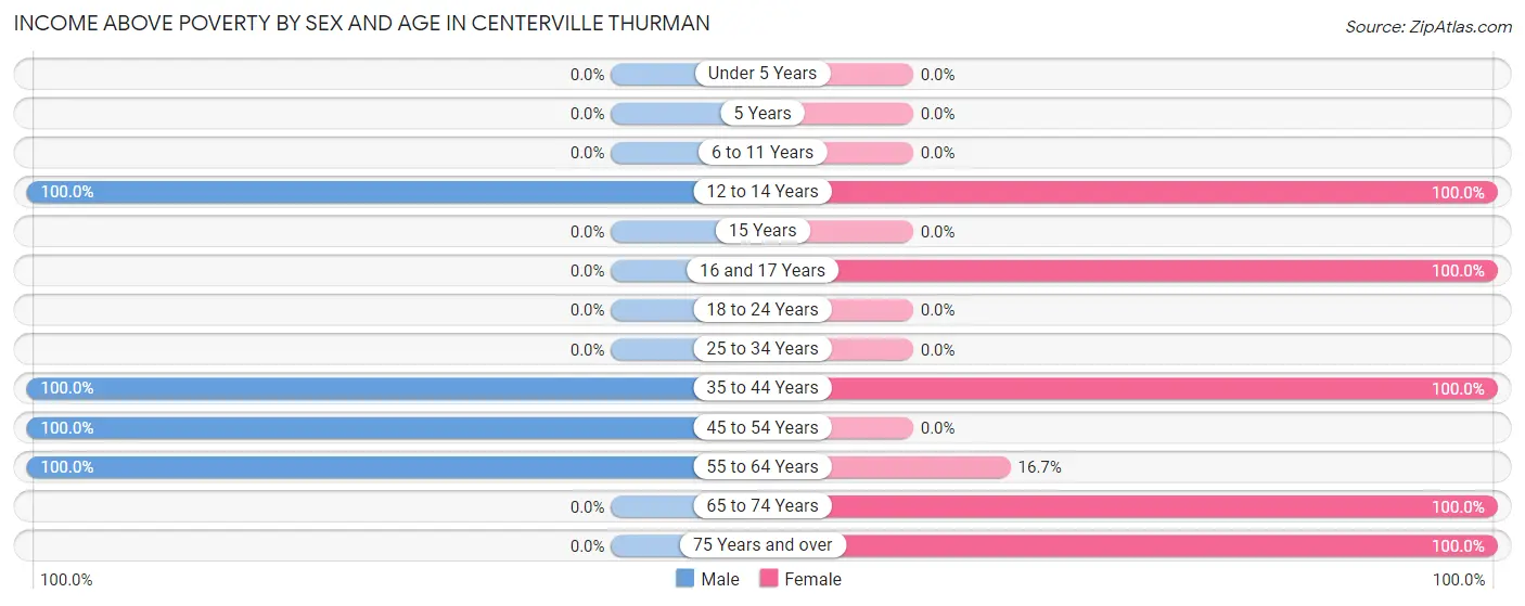 Income Above Poverty by Sex and Age in Centerville Thurman