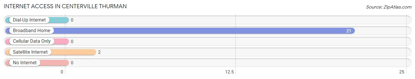 Internet Access in Centerville Thurman