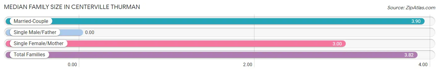 Median Family Size in Centerville Thurman