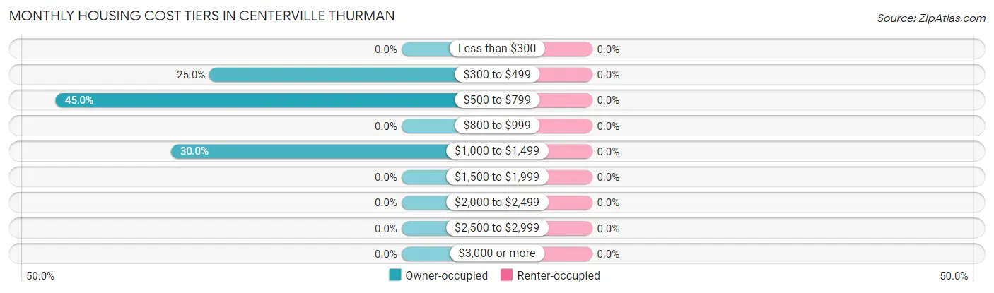 Monthly Housing Cost Tiers in Centerville Thurman