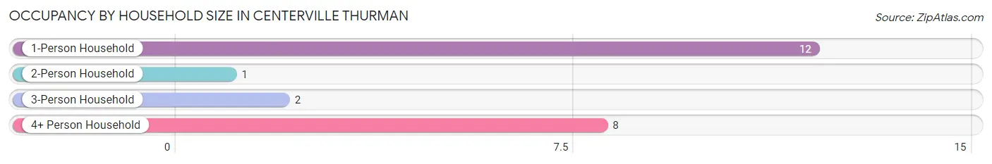 Occupancy by Household Size in Centerville Thurman