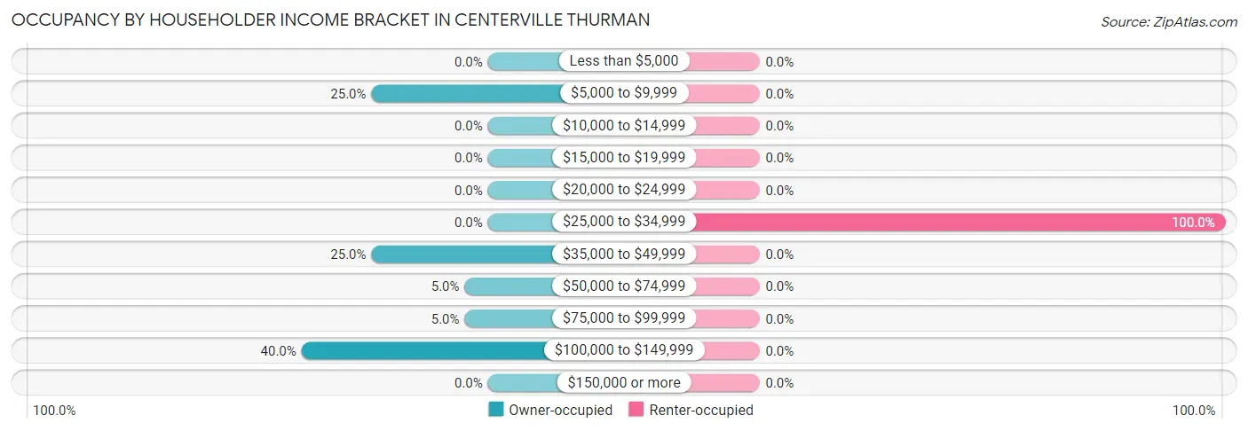 Occupancy by Householder Income Bracket in Centerville Thurman