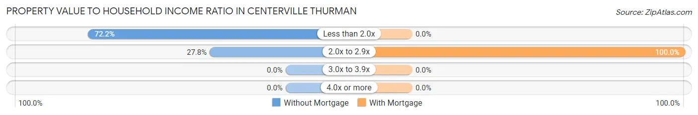 Property Value to Household Income Ratio in Centerville Thurman
