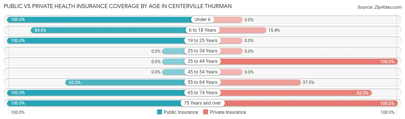 Public vs Private Health Insurance Coverage by Age in Centerville Thurman