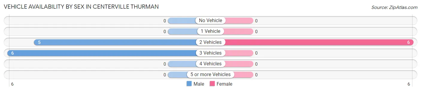 Vehicle Availability by Sex in Centerville Thurman