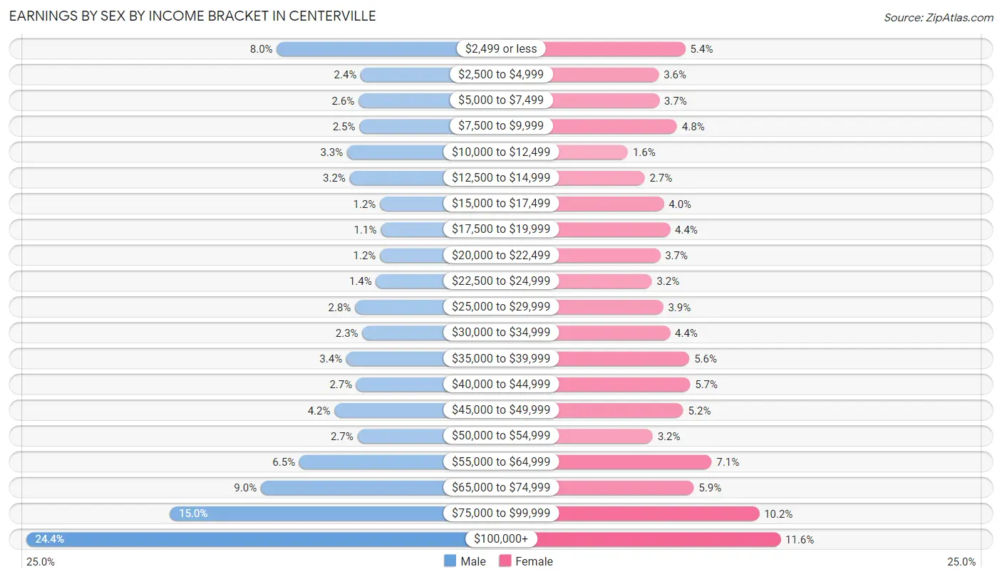 Earnings by Sex by Income Bracket in Centerville