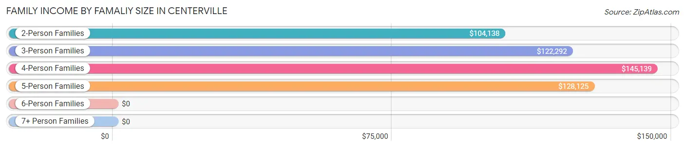 Family Income by Famaliy Size in Centerville