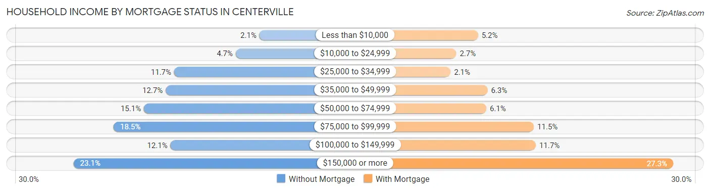 Household Income by Mortgage Status in Centerville