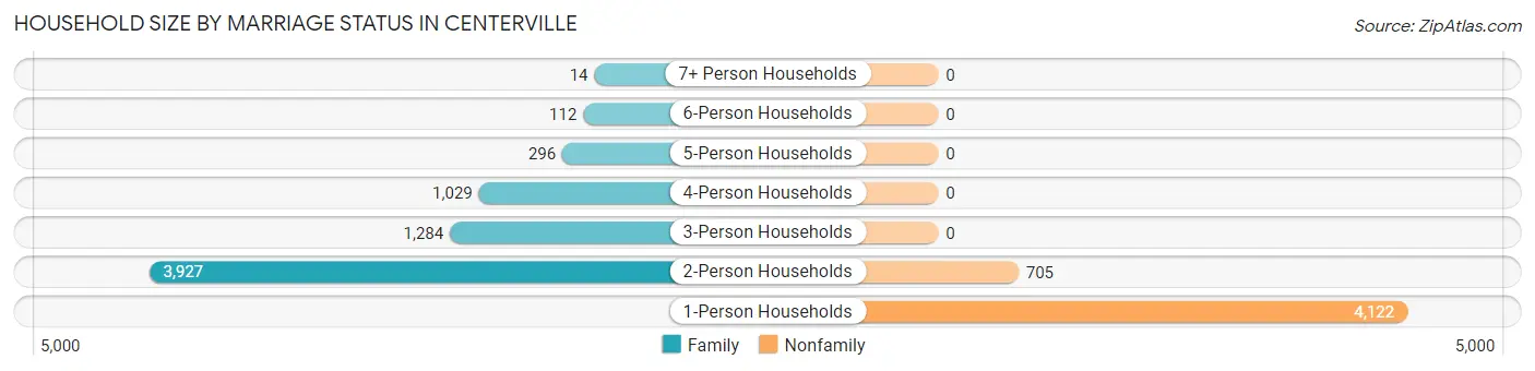 Household Size by Marriage Status in Centerville