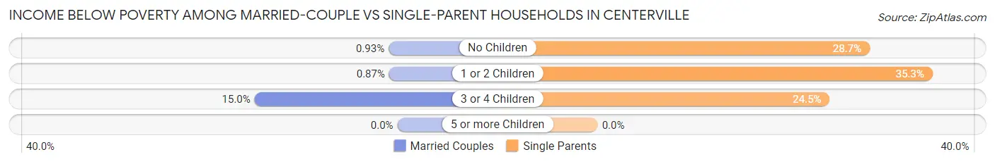 Income Below Poverty Among Married-Couple vs Single-Parent Households in Centerville