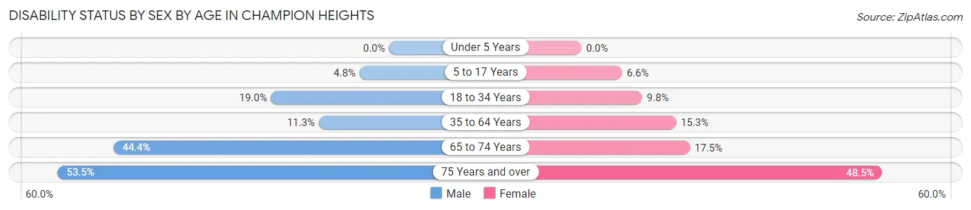 Disability Status by Sex by Age in Champion Heights