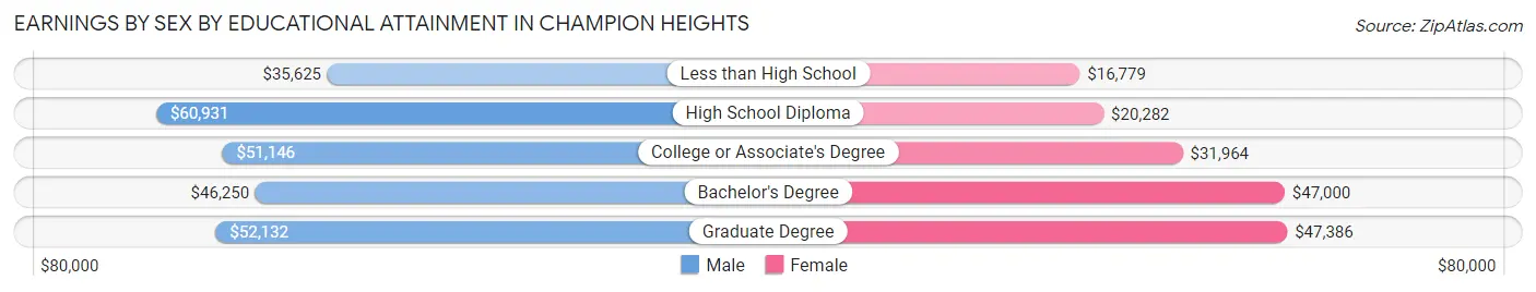 Earnings by Sex by Educational Attainment in Champion Heights