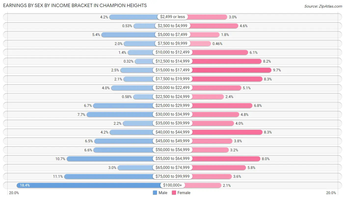Earnings by Sex by Income Bracket in Champion Heights
