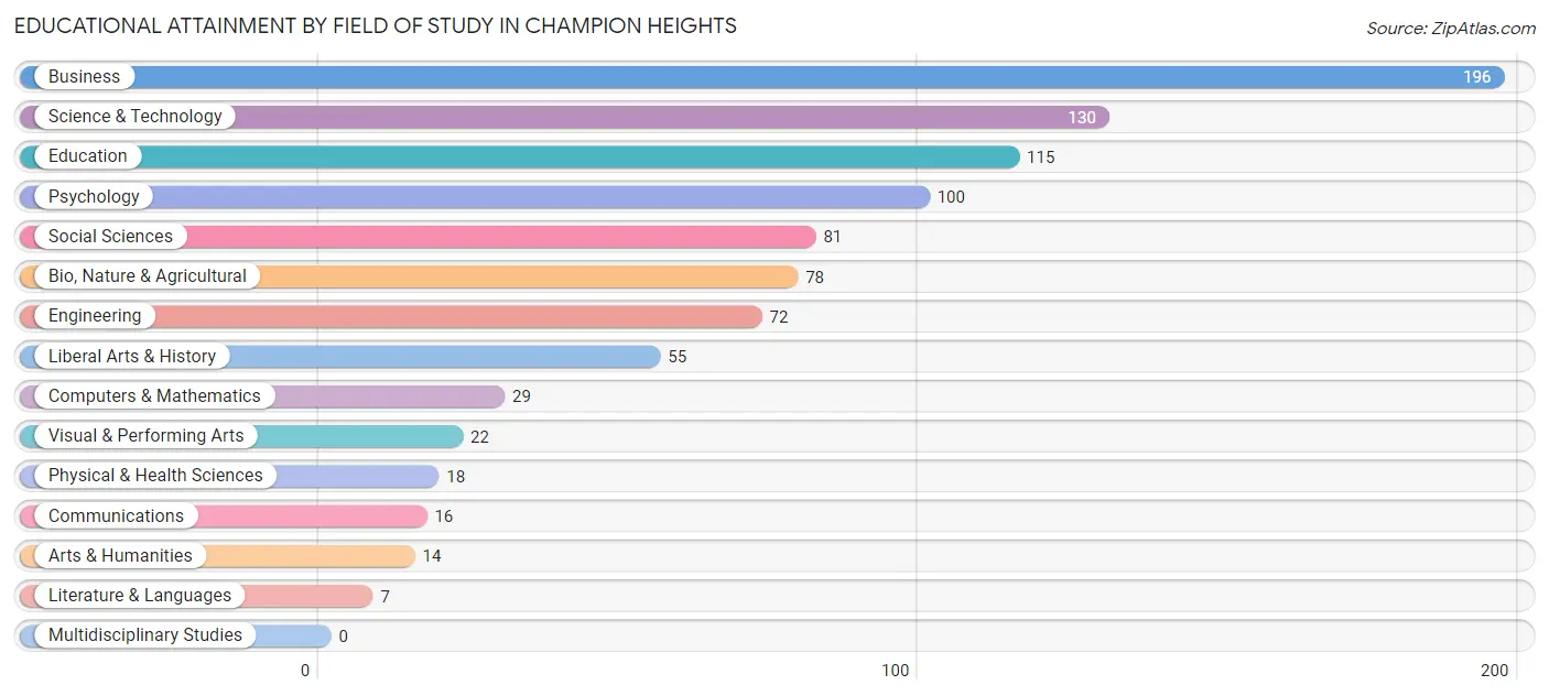 Educational Attainment by Field of Study in Champion Heights