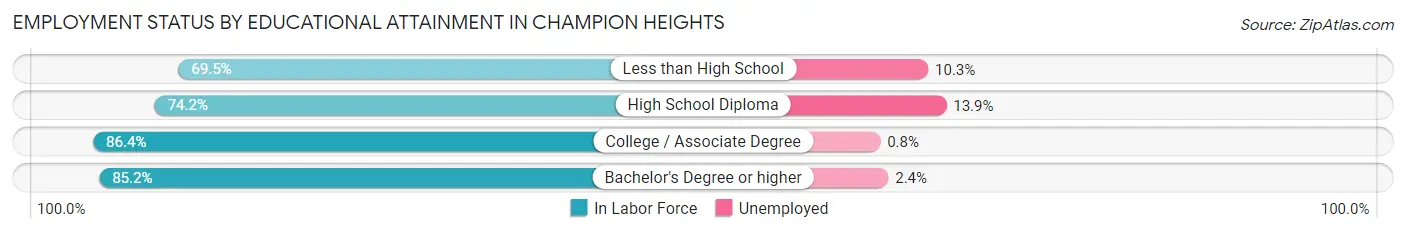 Employment Status by Educational Attainment in Champion Heights