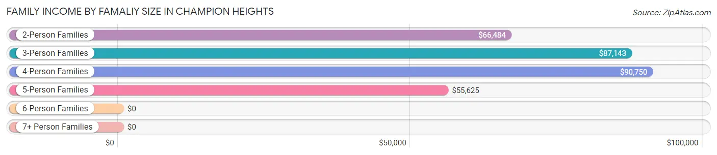 Family Income by Famaliy Size in Champion Heights