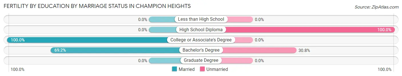 Female Fertility by Education by Marriage Status in Champion Heights