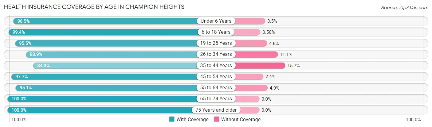 Health Insurance Coverage by Age in Champion Heights