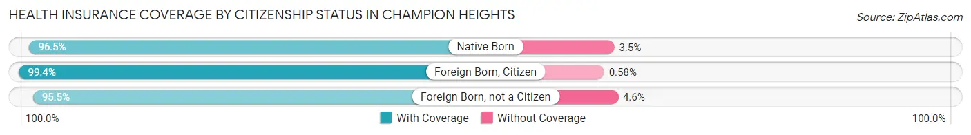 Health Insurance Coverage by Citizenship Status in Champion Heights