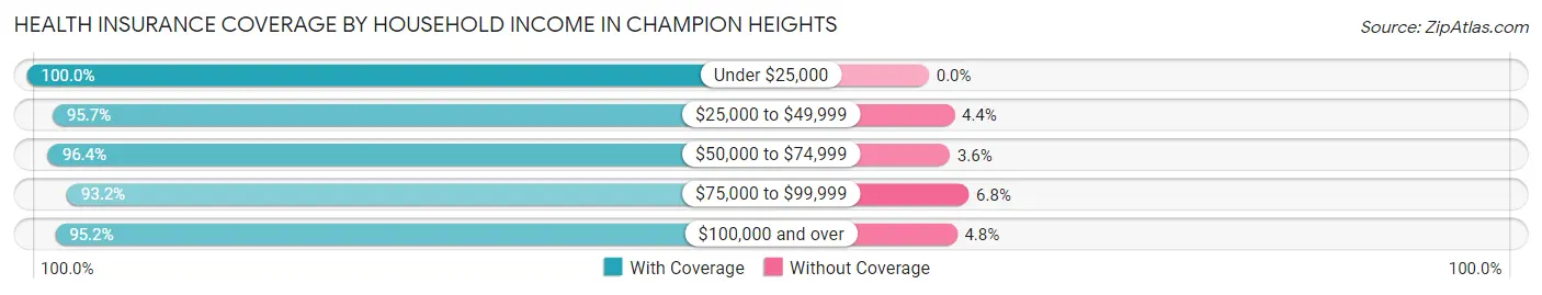 Health Insurance Coverage by Household Income in Champion Heights